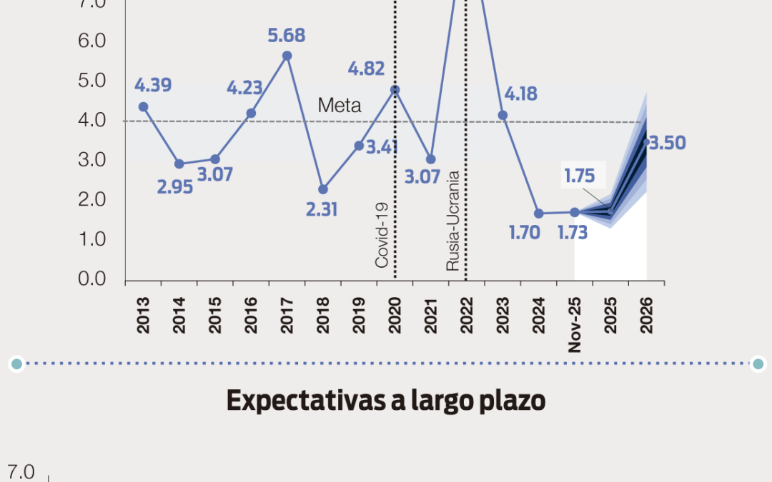 Inflación en Guatemala cae a 1.73 %, el segundo nivel más bajo en 13 años